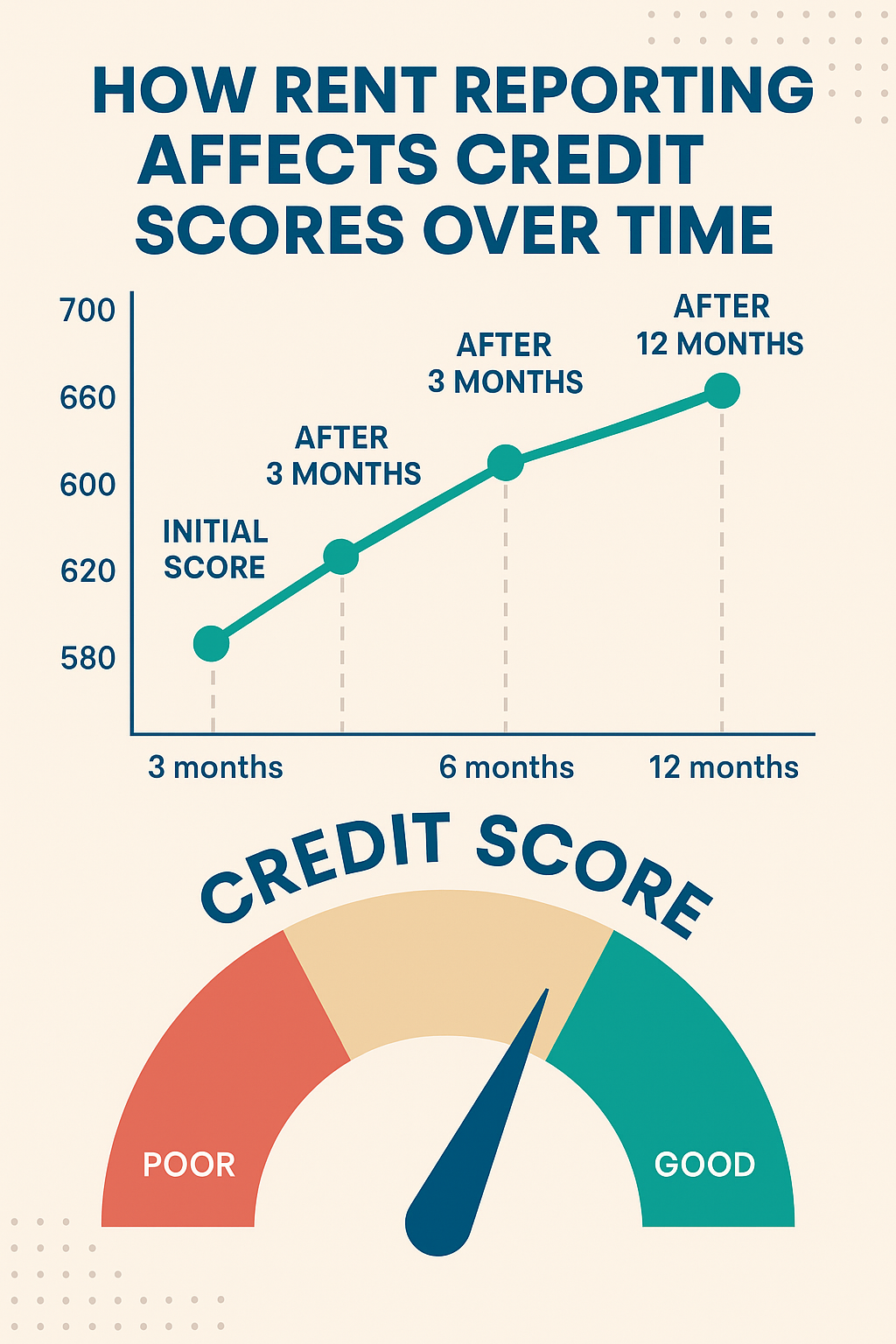How Rent Reporting Affects Credit Scores Over Time, 6-month graph image.